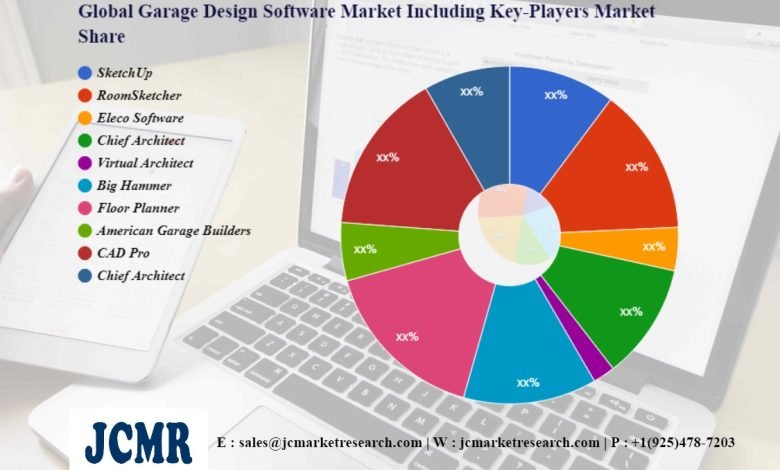 Carport Design Software Market SWOT Analysis including central participants SketchUp, RoomSketcher, Eleco Software