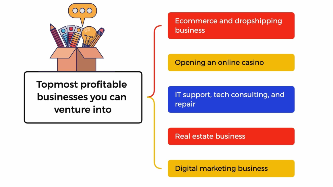 The Most Profitable Businesses in 2022